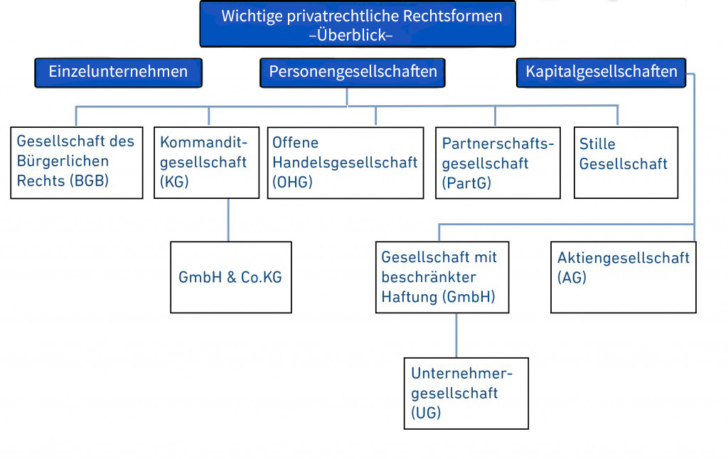 Rechtsformen-ueberblick-diagramm-1024x646